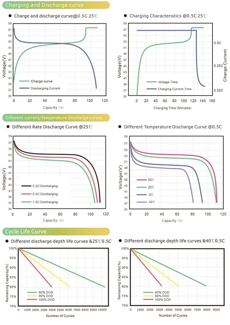 批发48V 5kwh 10kwh 支持并联太阳能储能电池6000次循环48V锂离子电池家用储能